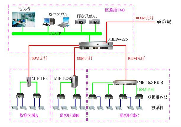 飞畅科技工业以太网交换机应用于智能交通监控系统解决方案