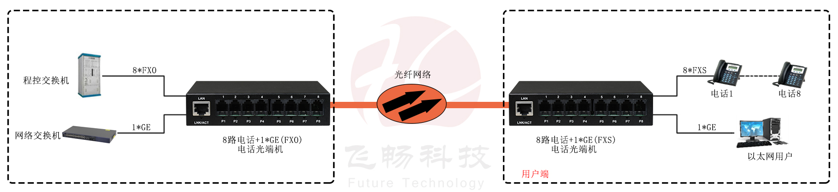 8路电话（RJ11）+1路千兆网络 电话光端机方案图