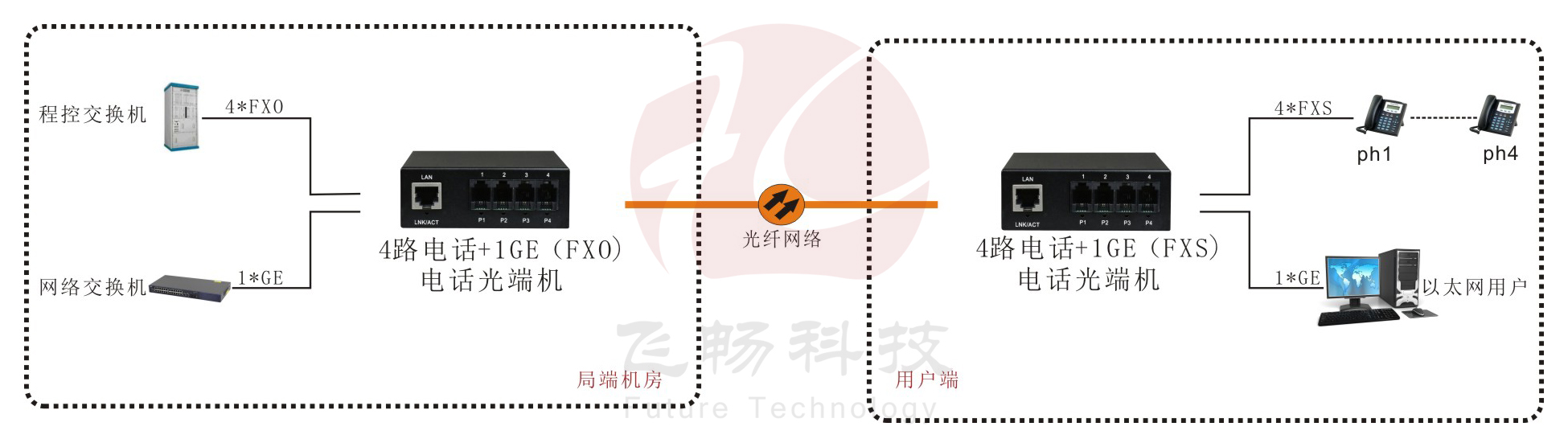 4路电话光端机+1路千兆以太网 电话光端机应用方案