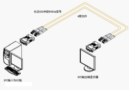 什么是HDMI光纤收发器？