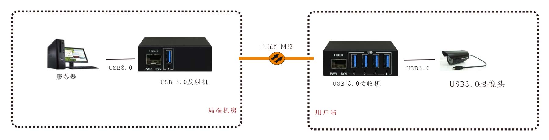 USB3.0 光端机 应用方案图