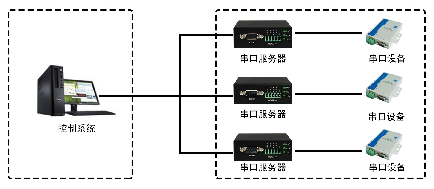 单路RS232/422/485串口服务器 应用方案图
