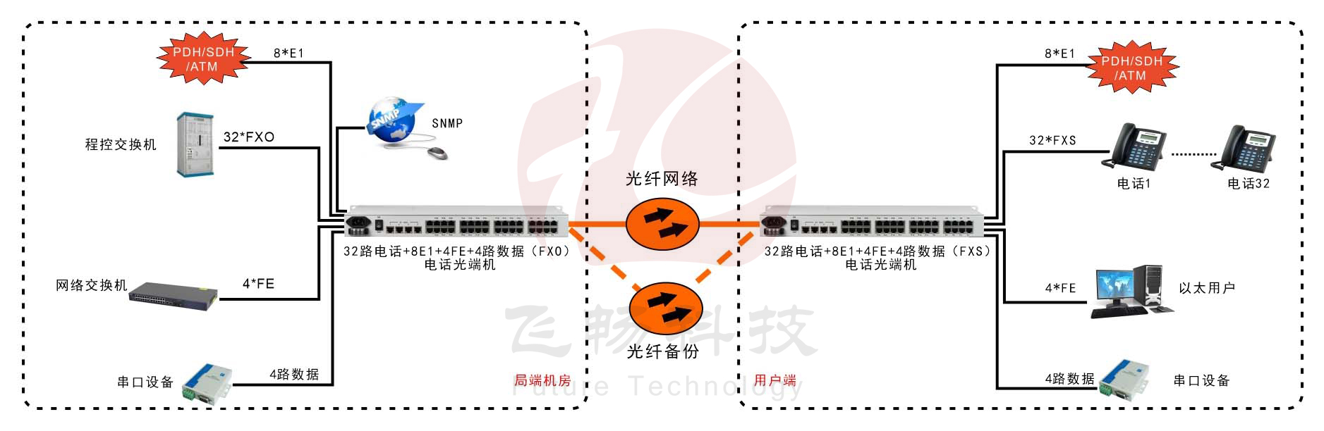 32路电话+8E1+4FE+4路串口电话光端机 应用方案图