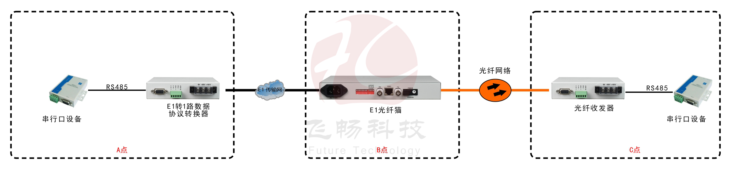 E1-RS485协议转换器