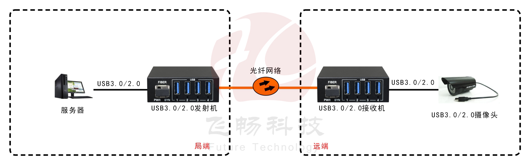 USB3.0+USB2.0同时兼容 光端机 应用方案图