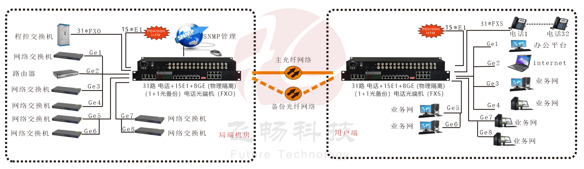 32路电话+16E1+8GE(物理隔离)+4路串口光端机 应用方案图