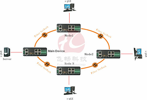 飞畅科技环网型工业交换机应用方案
