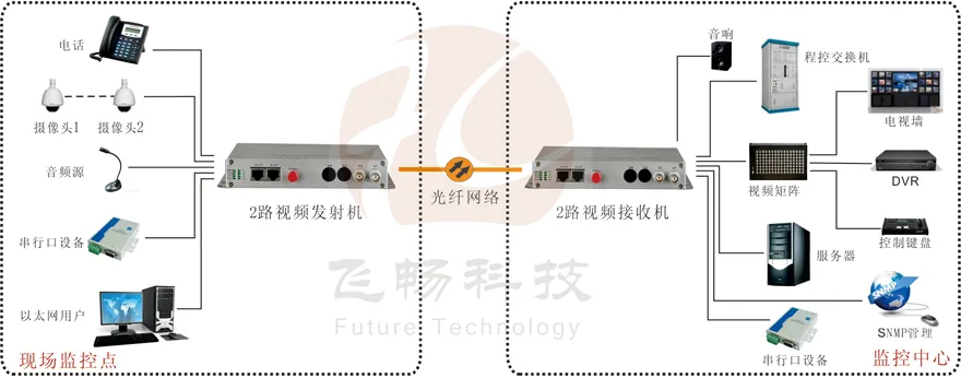 综合复用视频光端机接法图解