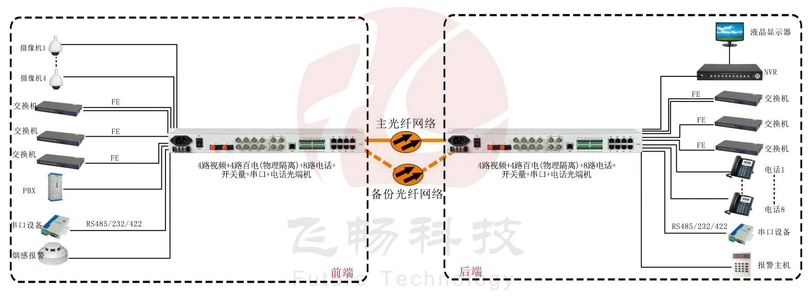 五防专用多业务光端机~武警光端机产品介绍