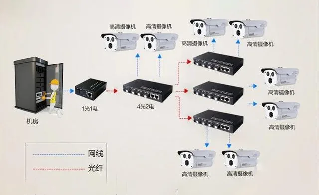家用光纤猫设备、光纤收发器和光电交换机简述