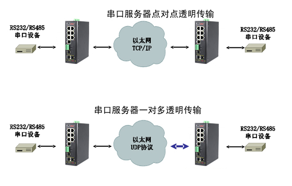 什么是集成串口服务器POE交换机？