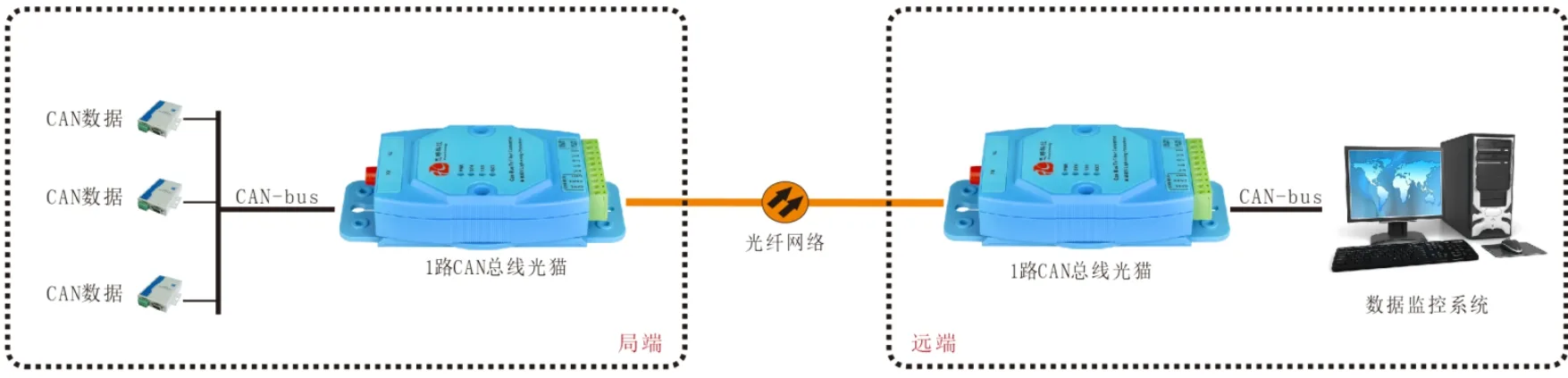 CAN总线光端机/光猫哪家好?