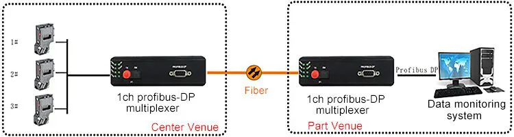 Industrial rail 1 port Profibus-DP Multiplexer