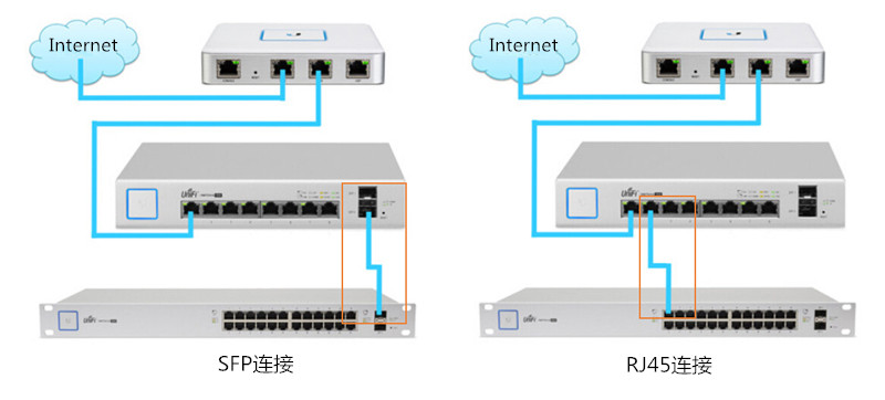 交换机的RJ45端口与SFP端口的区别