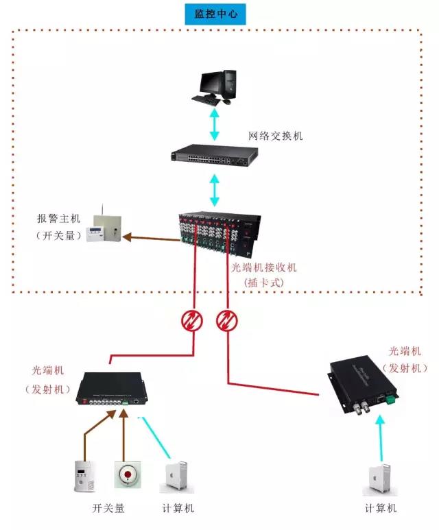 几种常见的光端机应用方案 以太网光端机