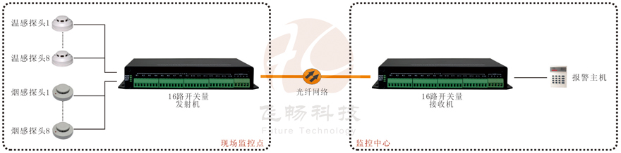 16路开关量光端机产品功能及接线图