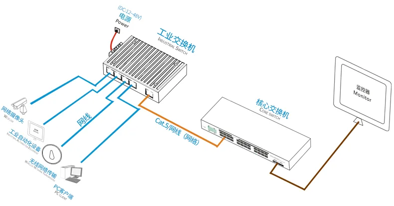 工业级以太网交换机-管理型