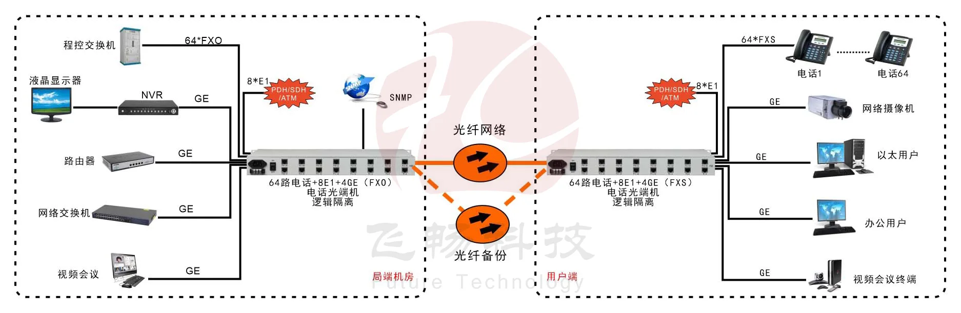 64路电话+4E1+4GE 电话光端机(19英寸1U)