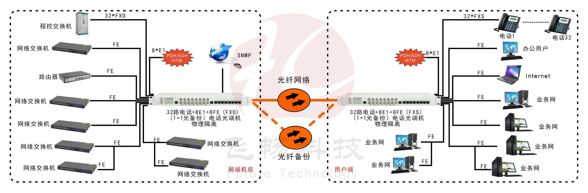 32路电话+8E1+8FE物理隔离(1+1光备份,19英寸)电话光端机 方案图