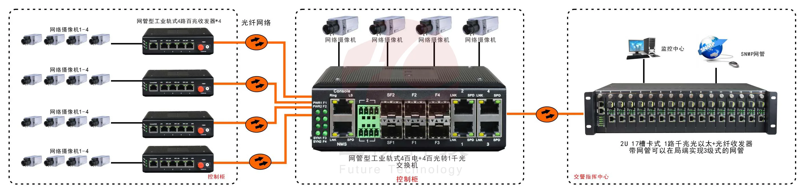 网管型 工业级4路百兆电+4路百兆光+1路千兆光 交换机