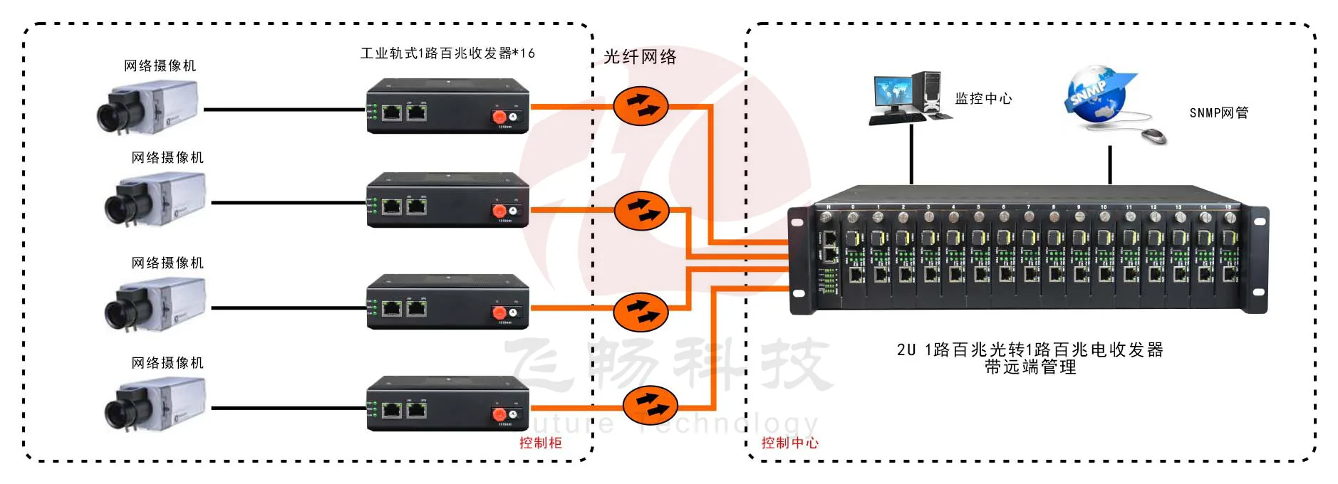 网管型 工业级1光1电百兆光纤收发器
