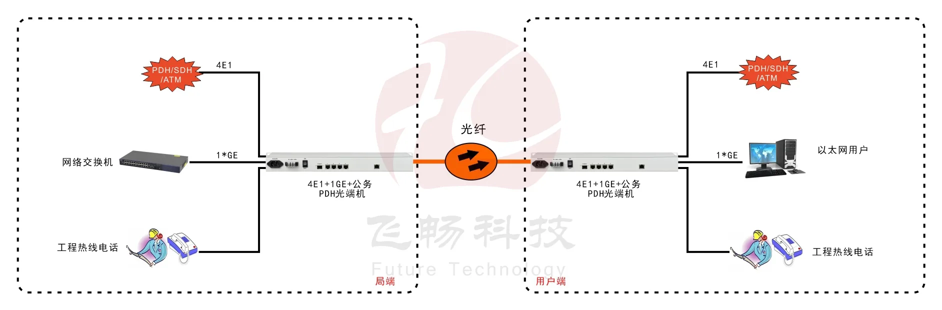 4E1+1GE  PDH光端机(19英寸1U)