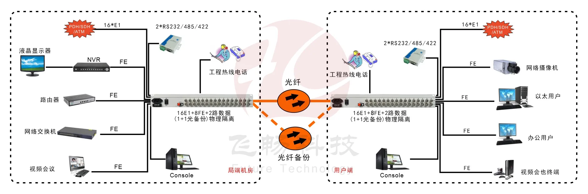 16E1+8xFE(物理隔离)1+1光备份 PDH光端机