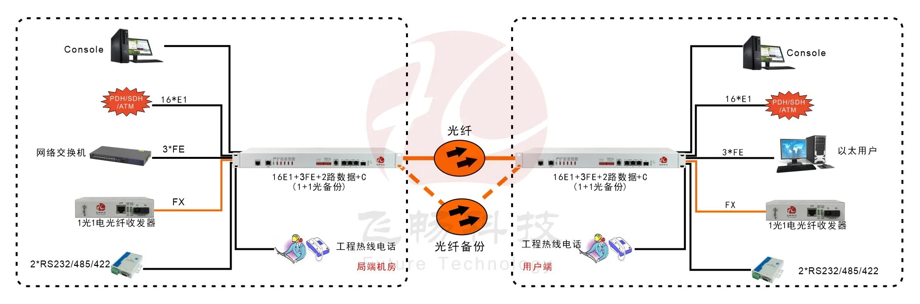 16E1+3FE+1FX 1+1光备份 PDH光端机