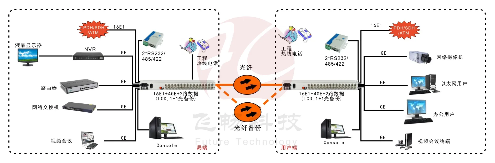 16E1+4GE 带LCD显示 PDH光端机