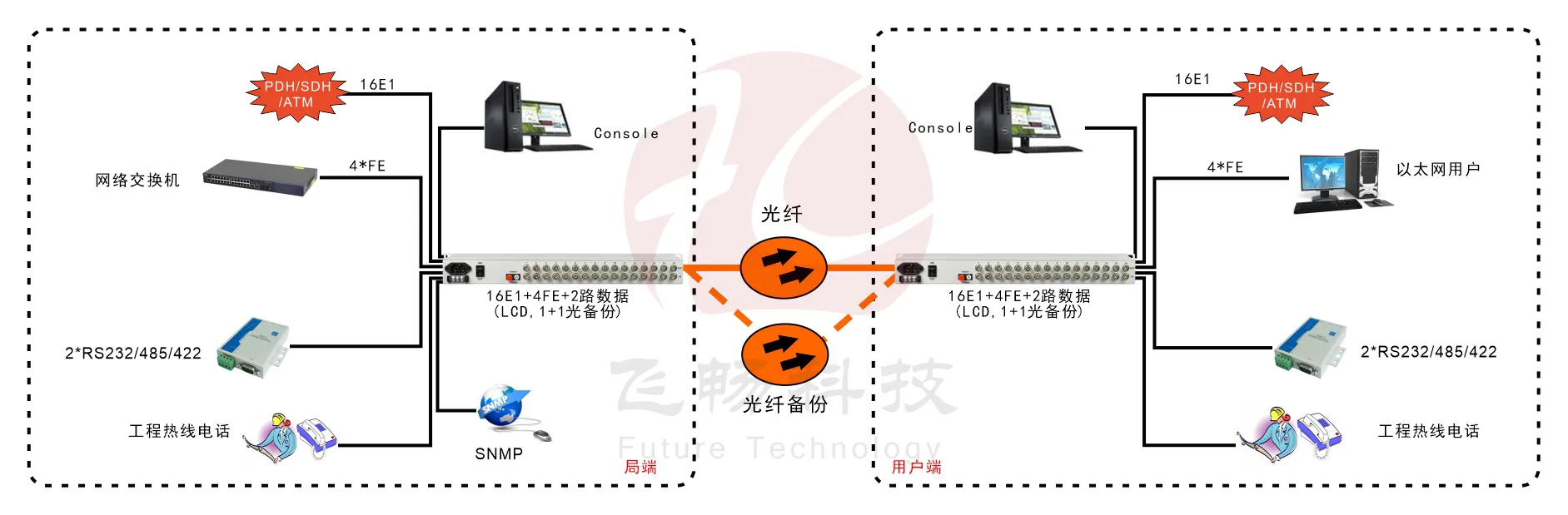 16E1+4xFE  带LCD显示   PDH光端机