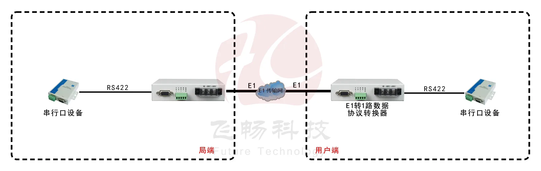 E1-RS422协议转换器