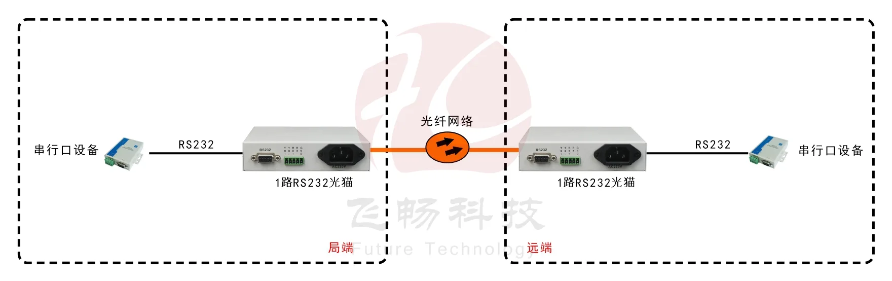 桌面型RS232光猫