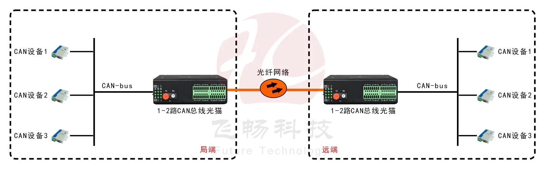 工业级1-2路CAN 总线 光猫 应用方案