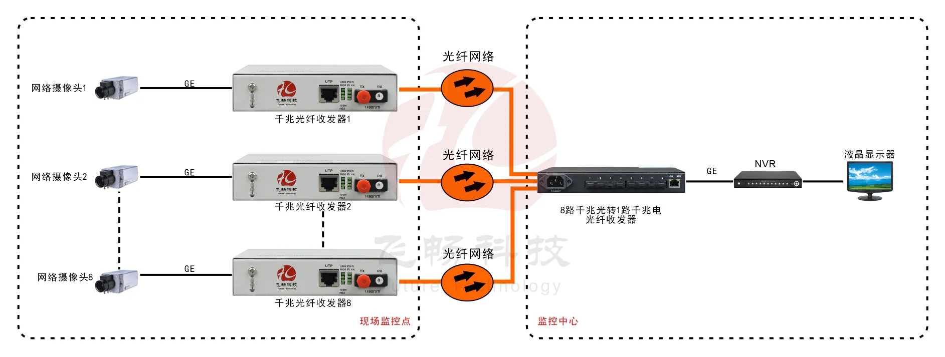 8路千兆光口+1路千兆电口 网络光端机
