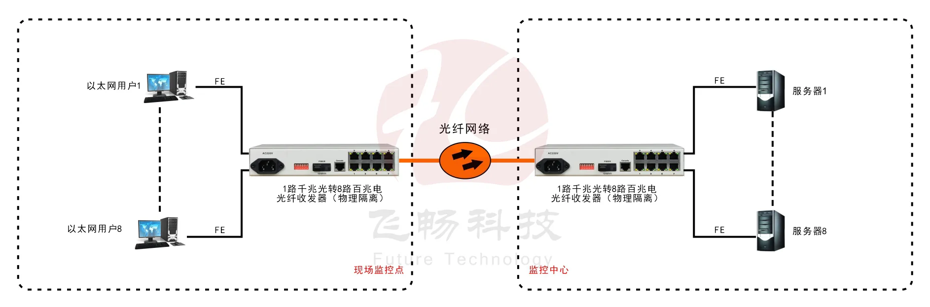 8路百兆电口+1路千兆光口 光纤交换机