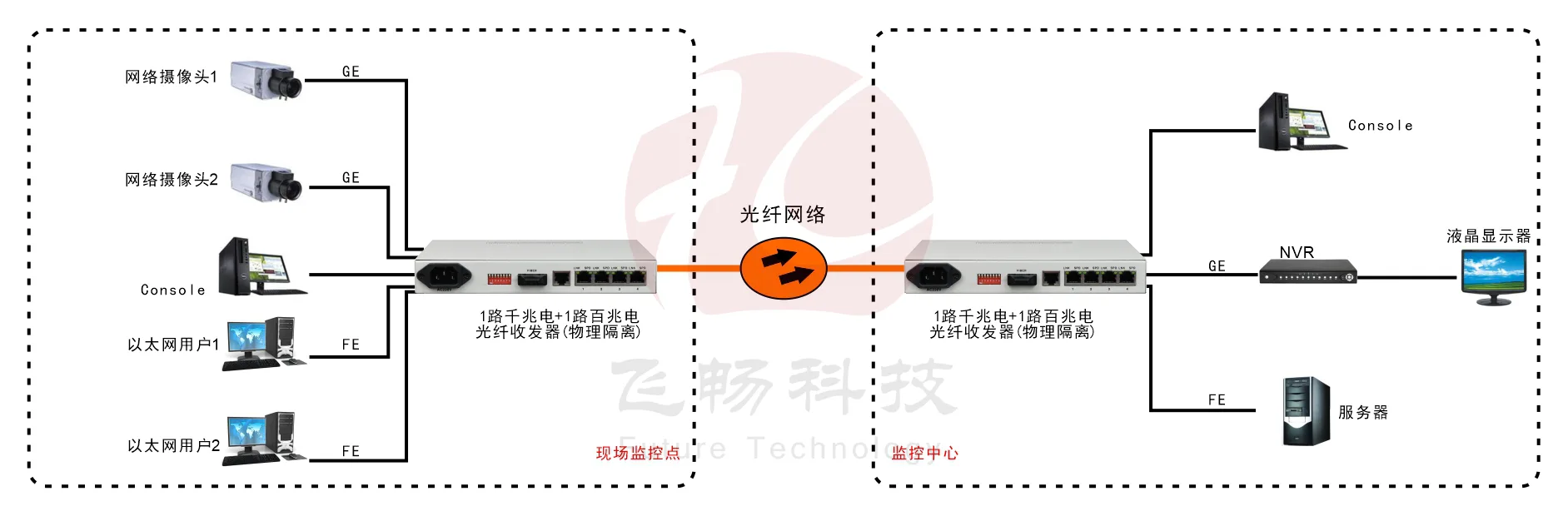 1路千兆电+1路百兆电 物理隔离收发器