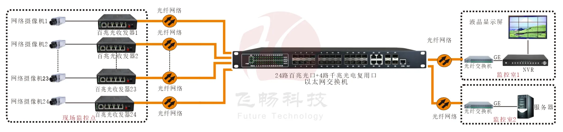 工业级 管理型24路百兆光+4千兆SFP光口/4千兆电口 交换机
