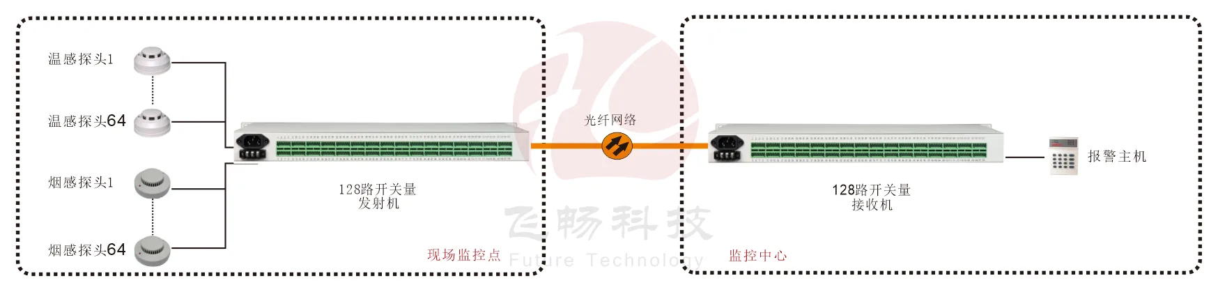 19英寸机架式 128路开关量（带LED指示） 光端机 方案图