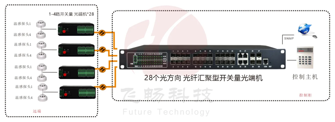 28个光方向 光纤汇聚型开关量光端机方案图