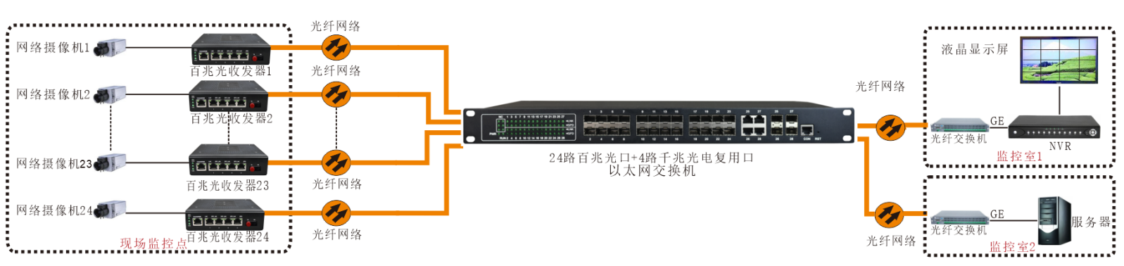 工业级 管理型24路百兆光+4千兆SFP光口／4千兆电口 交换机应用方案