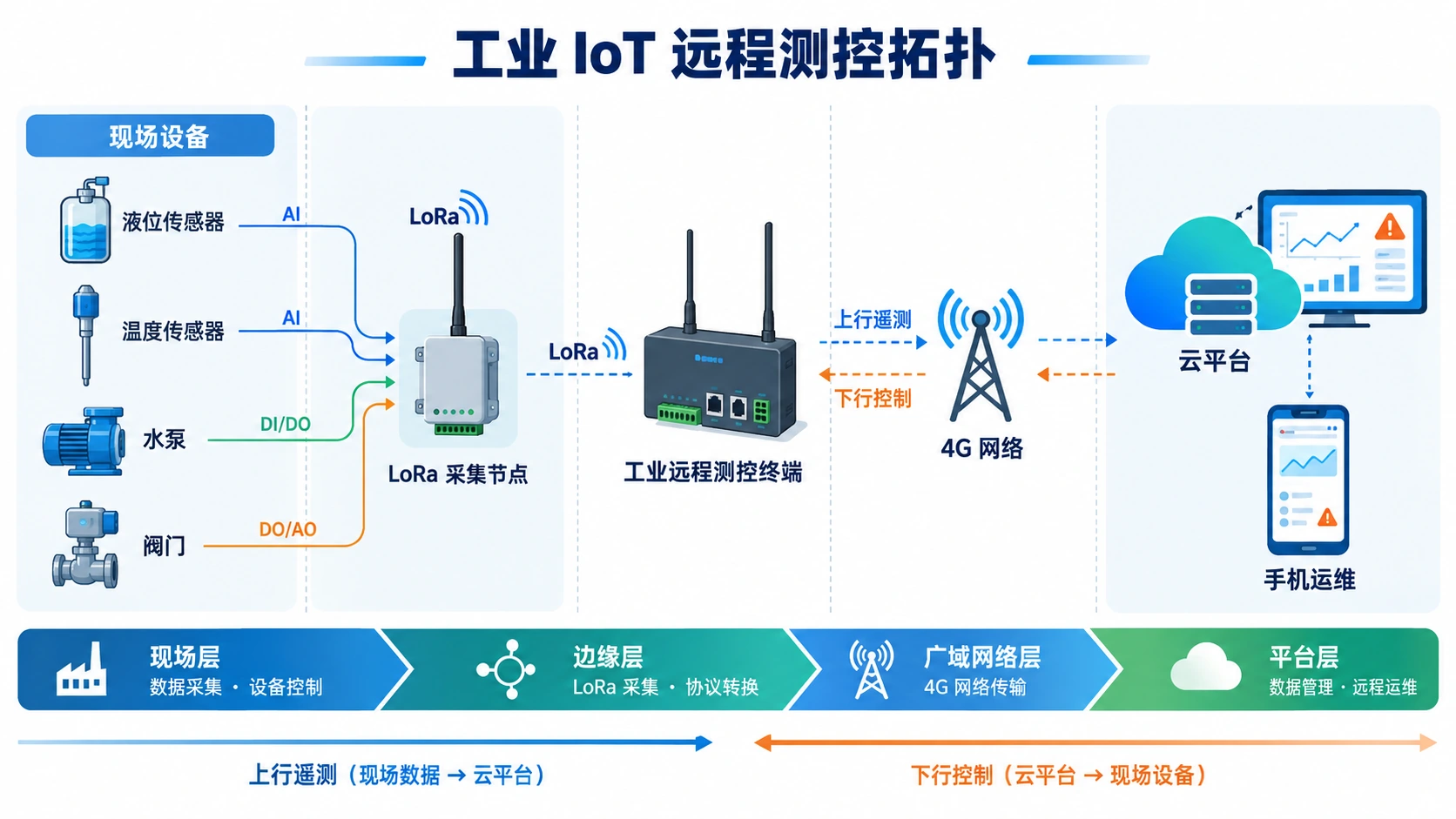工业 IoT 远程测控怎么组网：LoRa 现场采集与 4G 云端回传