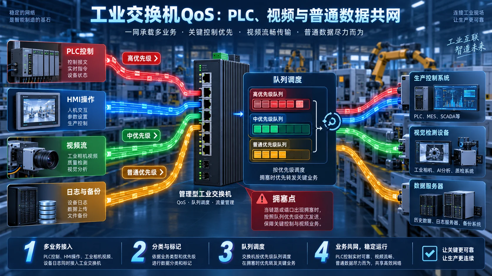 工业交换机QoS多业务共网示意图