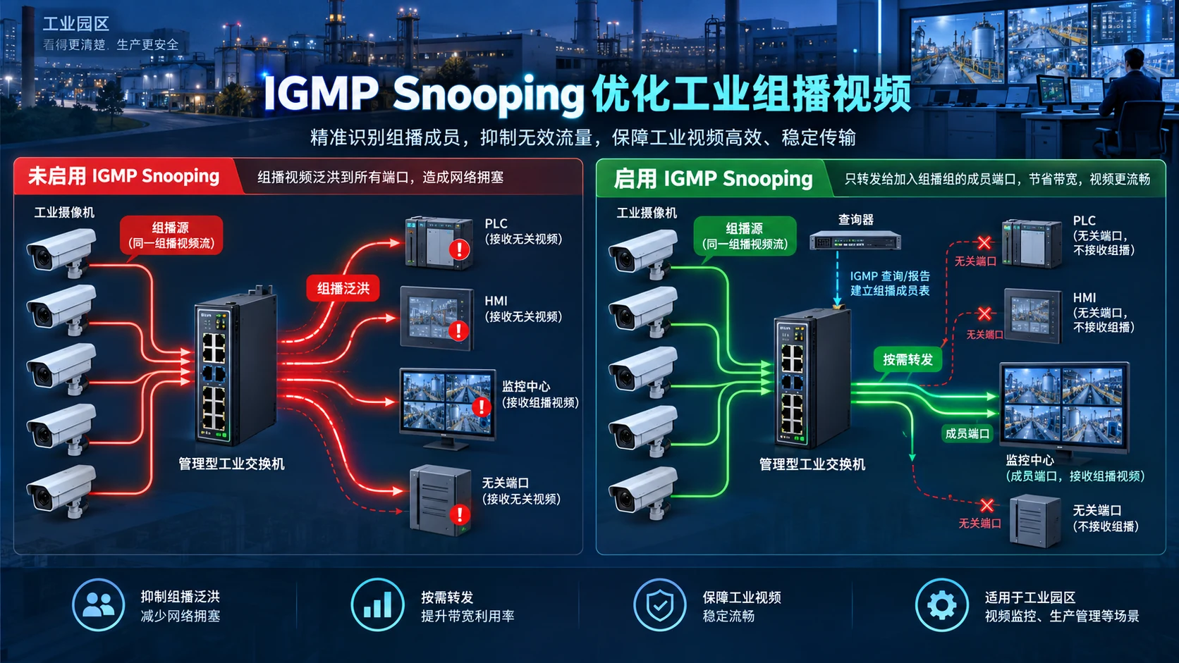 IGMP Snooping优化工业组播视频