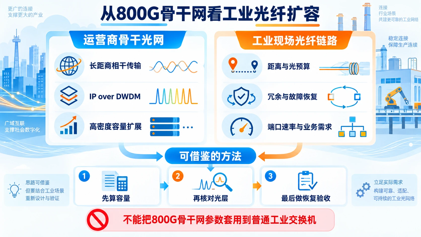 800G骨干光网与工业现场光纤链路的工程边界
