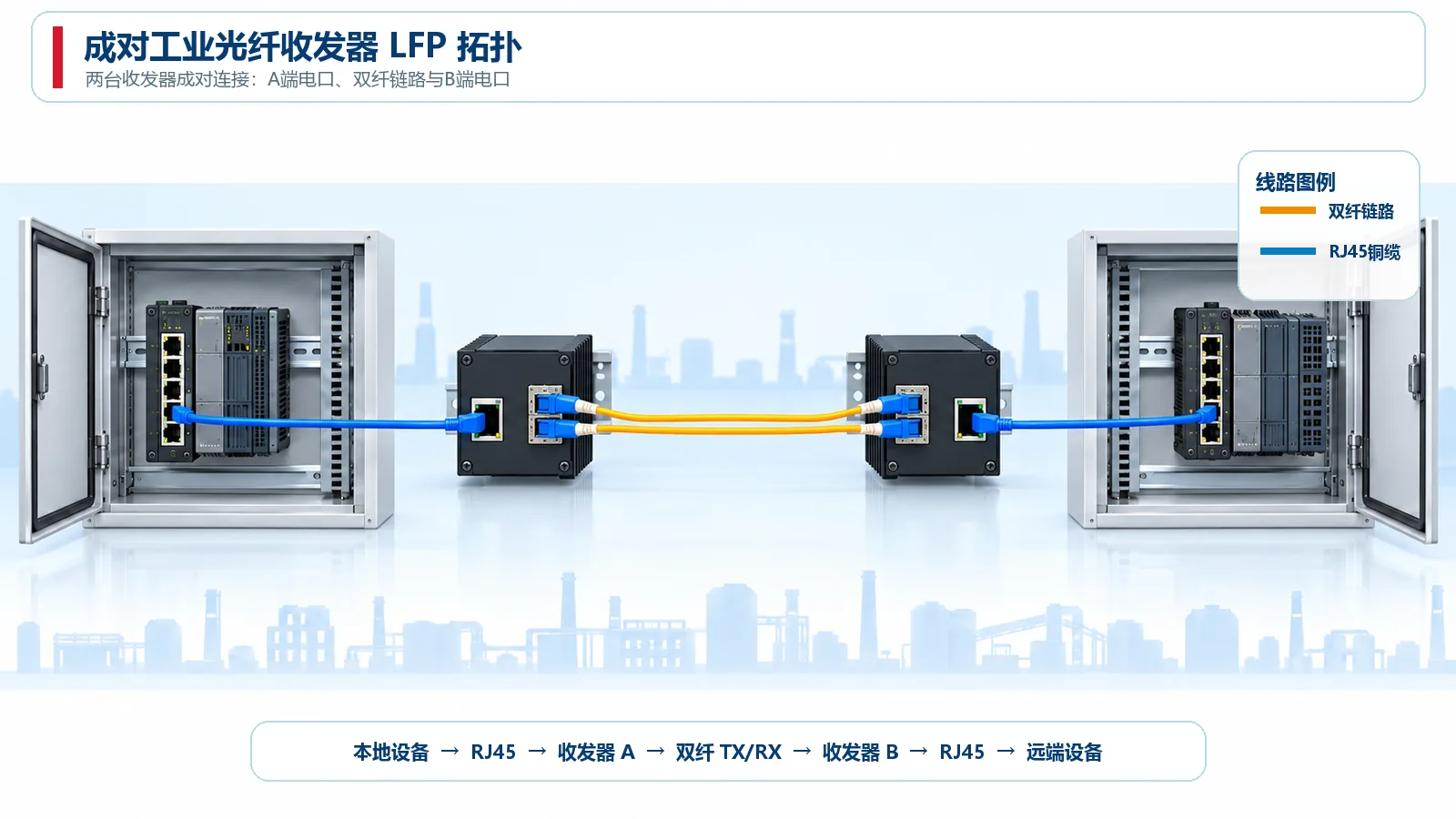 成对工业光纤收发器连接本地设备与远端设备的LFP应用现场