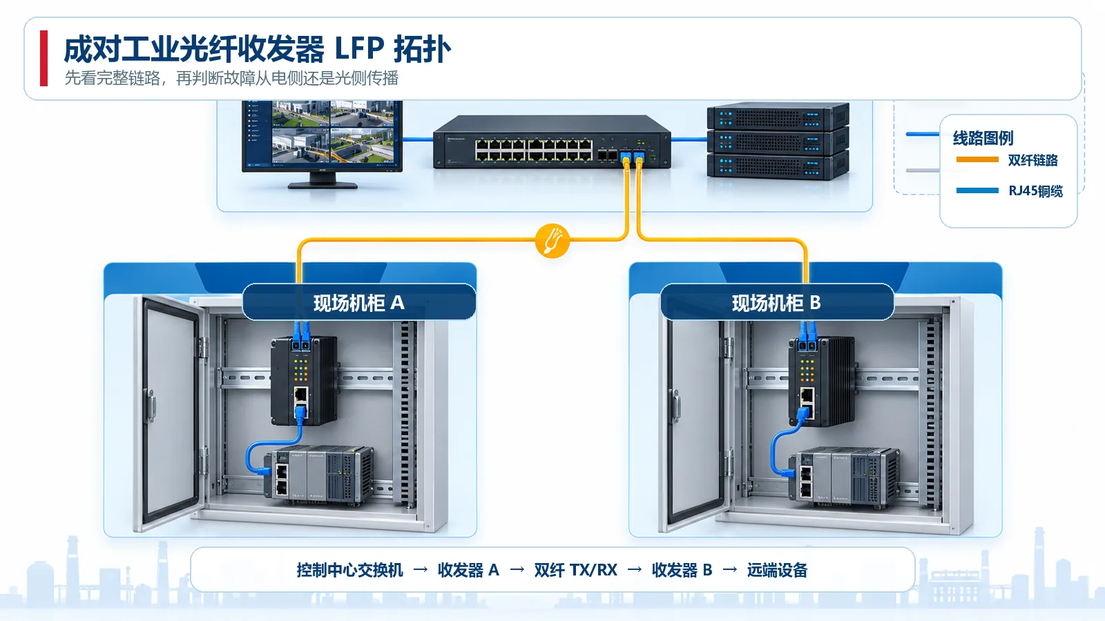 工业光纤收发器LFP在远端光纤链路中的故障透传现场示意