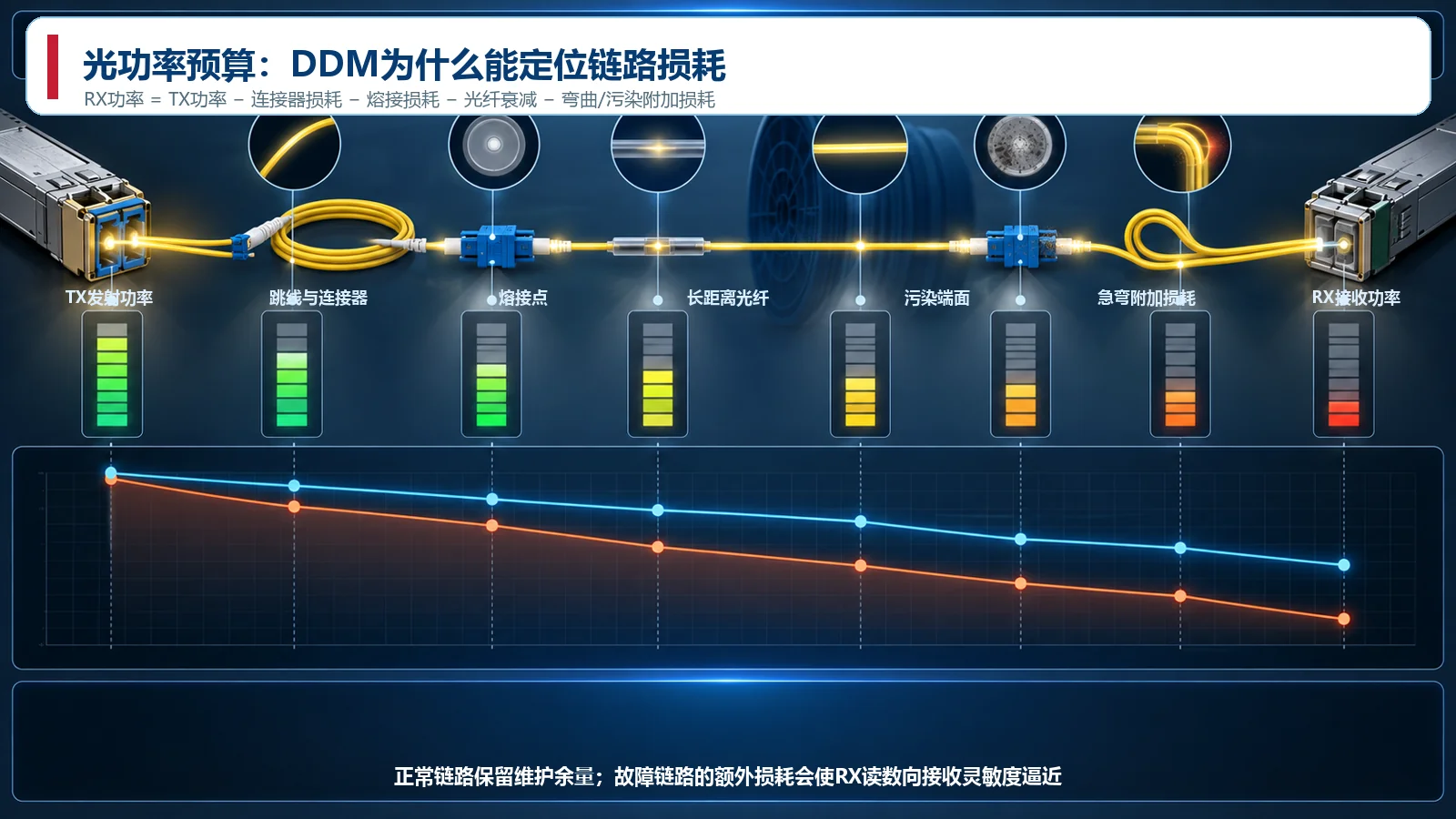 SFP光链路发射功率经过连接器熔接光纤污染和弯曲损耗到达接收端的预算图