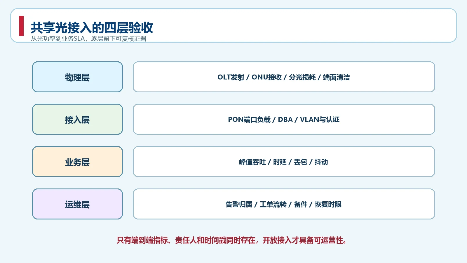 共享光接入物理层接入层业务层和运维层四层验收图