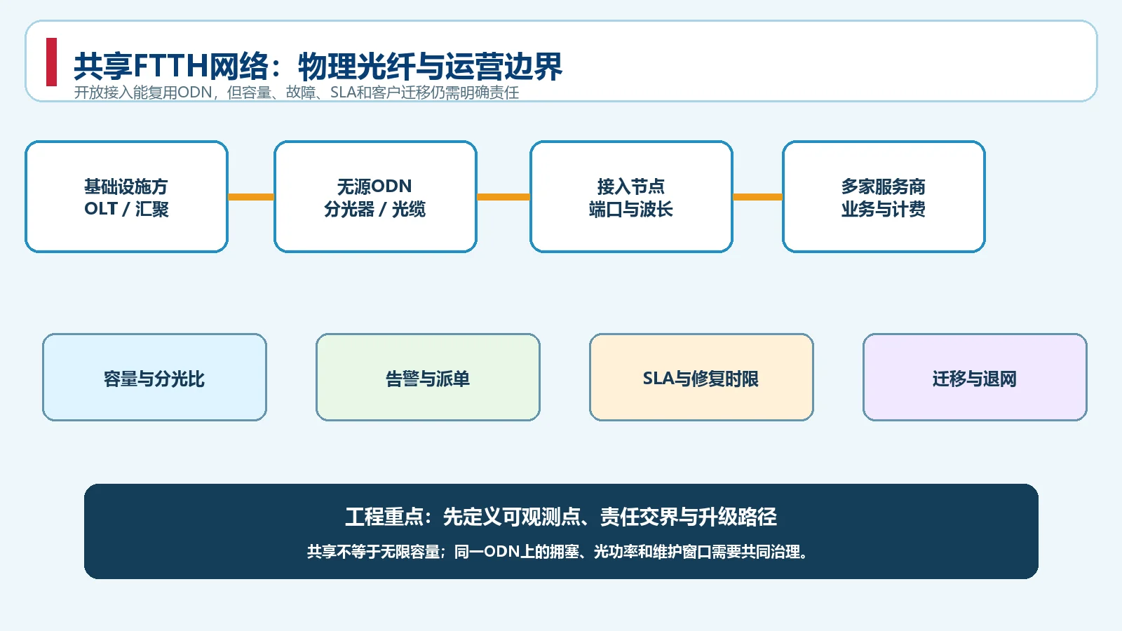 FTTH共享网络从OLT无源ODN接入节点到多服务商的责任边界图