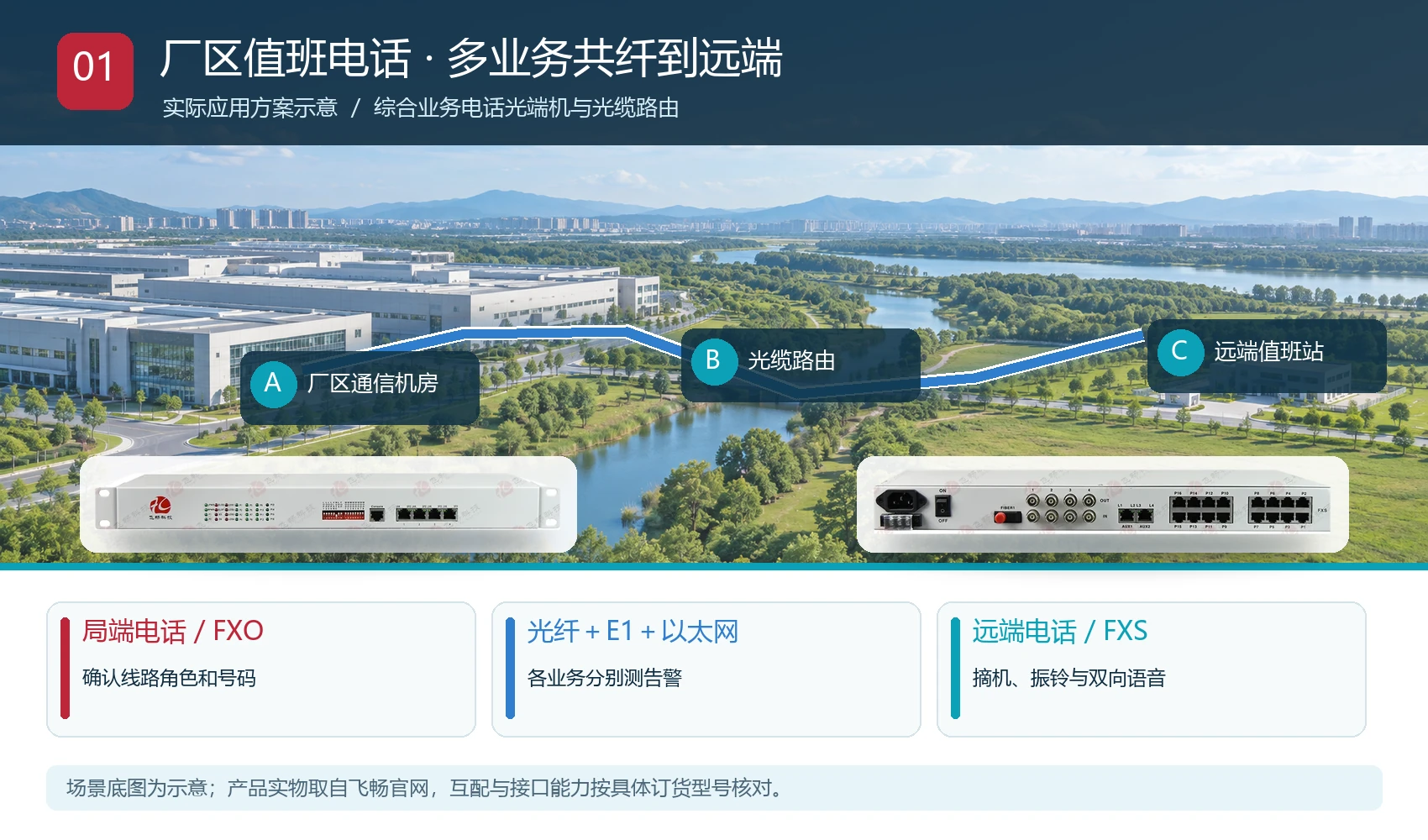 飞畅多业务电话光端机在厂区到远端值班站的电话及数据共纤应用方案图